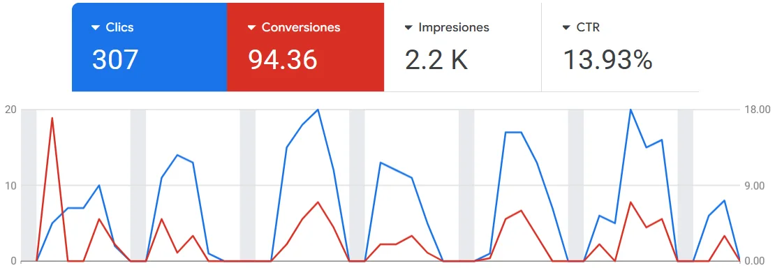 Google Ads Metrics